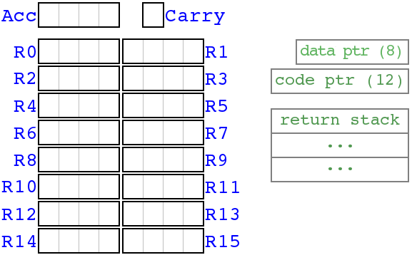 Intel 4004 registers etc.