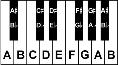 piano keys with notes
