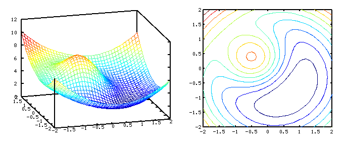 Function with minimum example mesh and countour plot