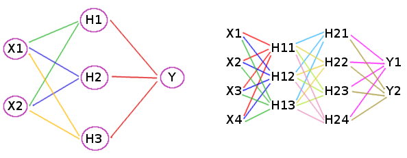 example topologies of layered neural networks