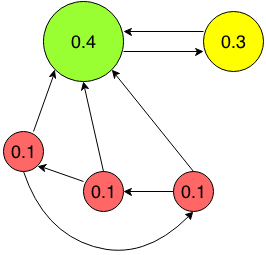 Five web pages representing a graph with page ranks