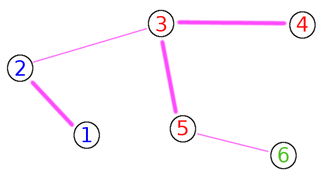 Example of important connections in road graph